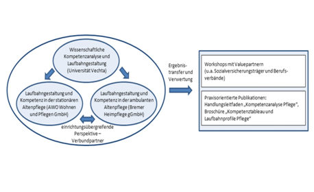Projektsrtuktur